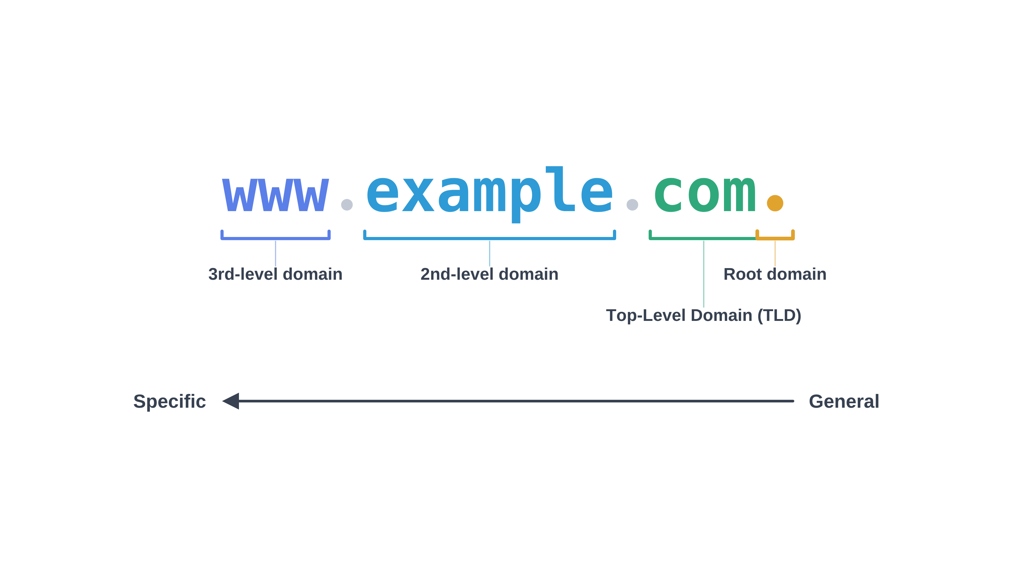 www.example.com.을 루트 도메인, TLD, 2단계, 3단계 도메인으로 나눈 그림